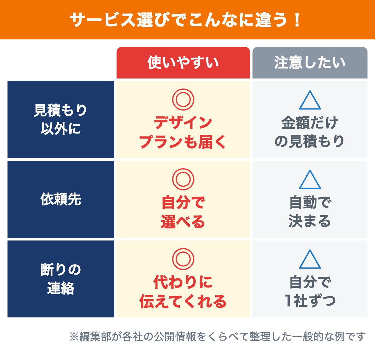 使いやすいサービスと注意したいサービスのちがい：プラン・依頼先・断りの連絡