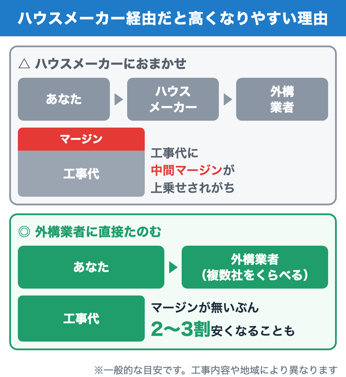 ハウスメーカー経由だと中間マージンが上乗せされがち。外構業者に直接たのむと2〜3割安くなることも