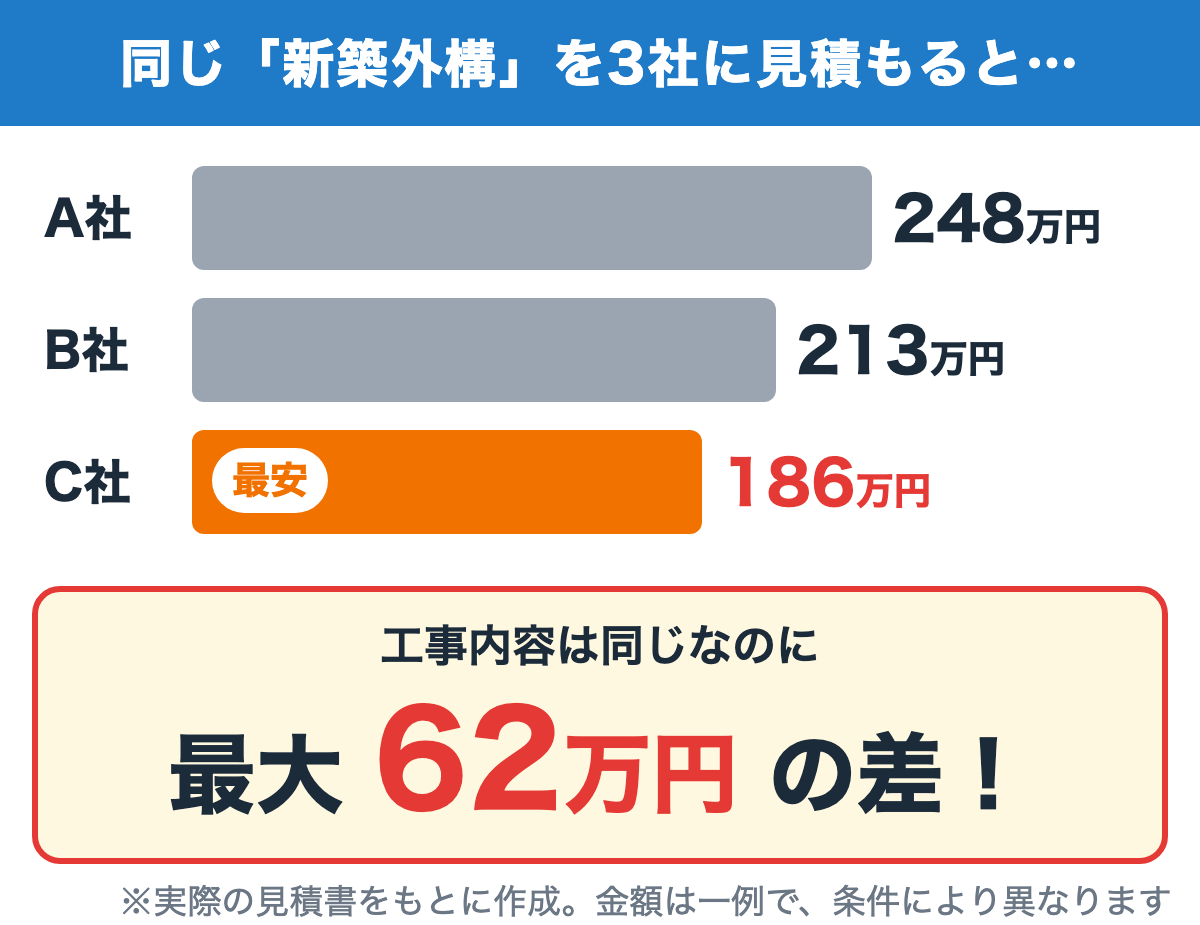 同じ新築外構を3社に見積もると、A社248万円・B社213万円・C社186万円。最大62万円の差