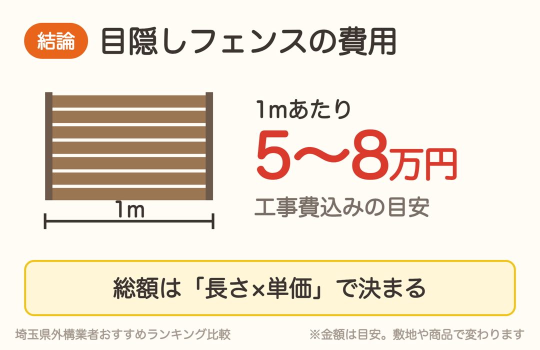 目隠しフェンスの費用は工事費込みで1mあたり5〜8万円が目安