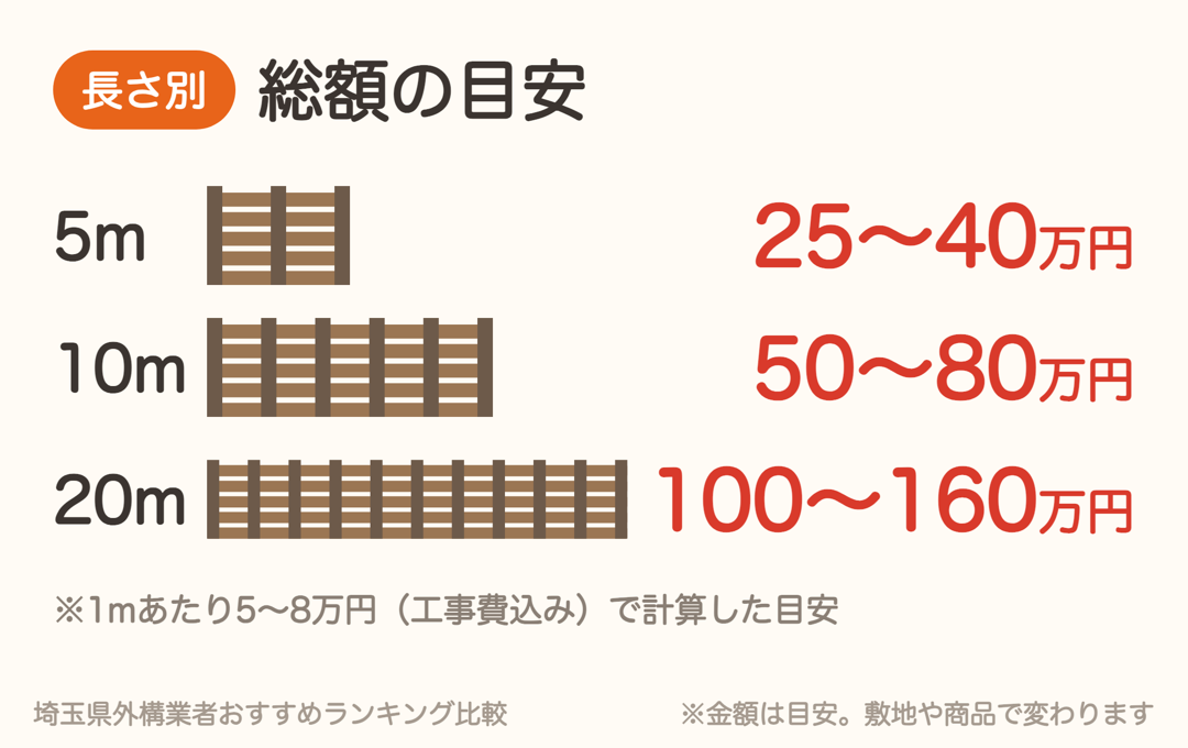 目隠しフェンスの長さ別の総額目安。5mで25〜40万円、10mで50〜80万円、20mで100〜160万円