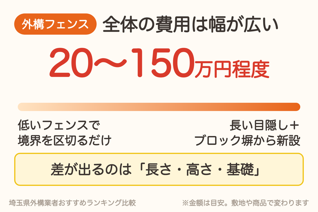 外構フェンス・ブロック塀の費用は20〜150万円程度と幅が広い