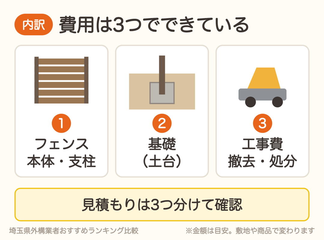 フェンス工事費用の内訳。フェンス本体と支柱、基礎、工事費と撤去処分