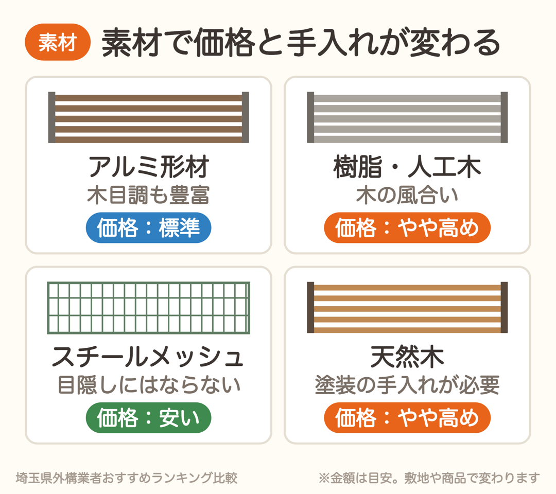 目隠しフェンスの素材別の特徴。アルミ形材・樹脂人工木・スチールメッシュ・天然木