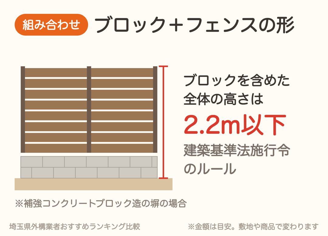 ブロック塀の上にフェンスを立てる場合は全体の高さ2.2m以下