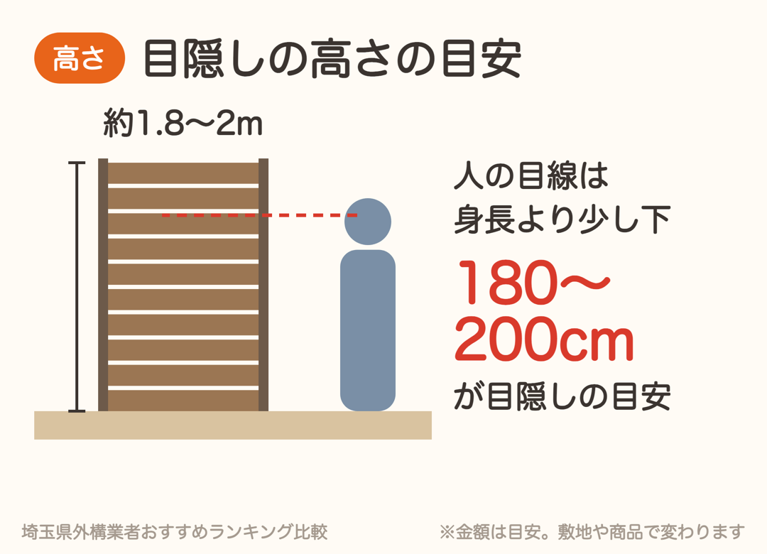 目隠しフェンスの高さの目安は180〜200cm。人の目線は身長より少し下