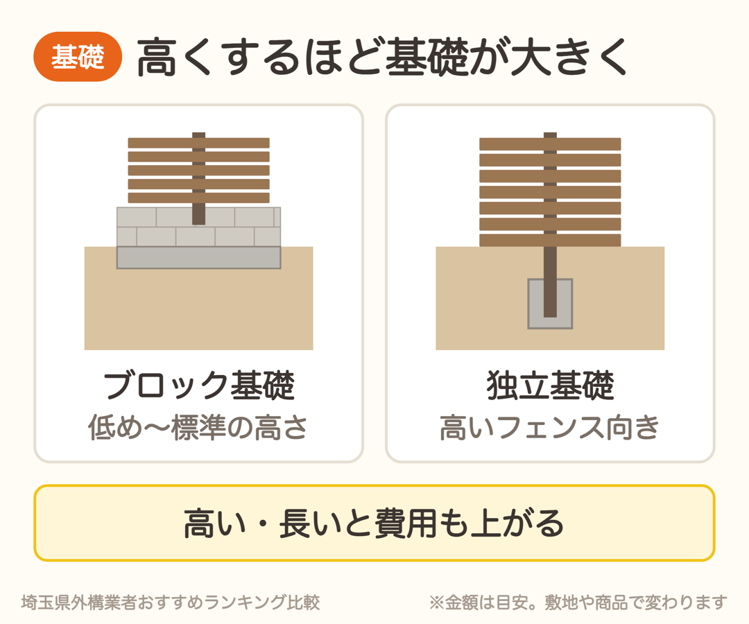ブロック基礎と独立基礎の違い。高いフェンスは独立基礎が向いている