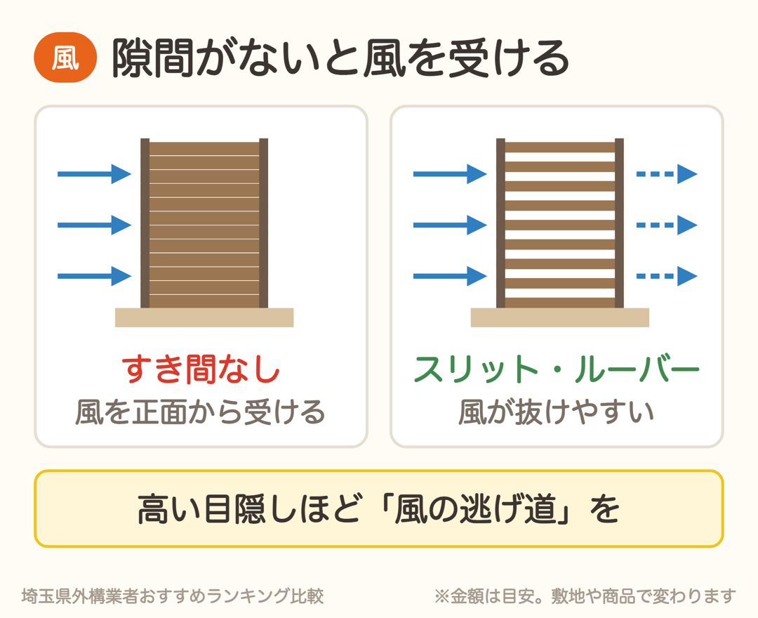 すき間のない目隠しフェンスは風を正面から受け、スリットやルーバーは風が抜けやすい