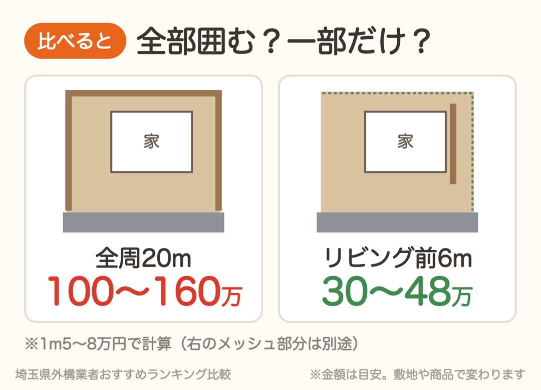 全周20mを囲むと100〜160万円、リビング前6mだけなら30〜48万円の目安