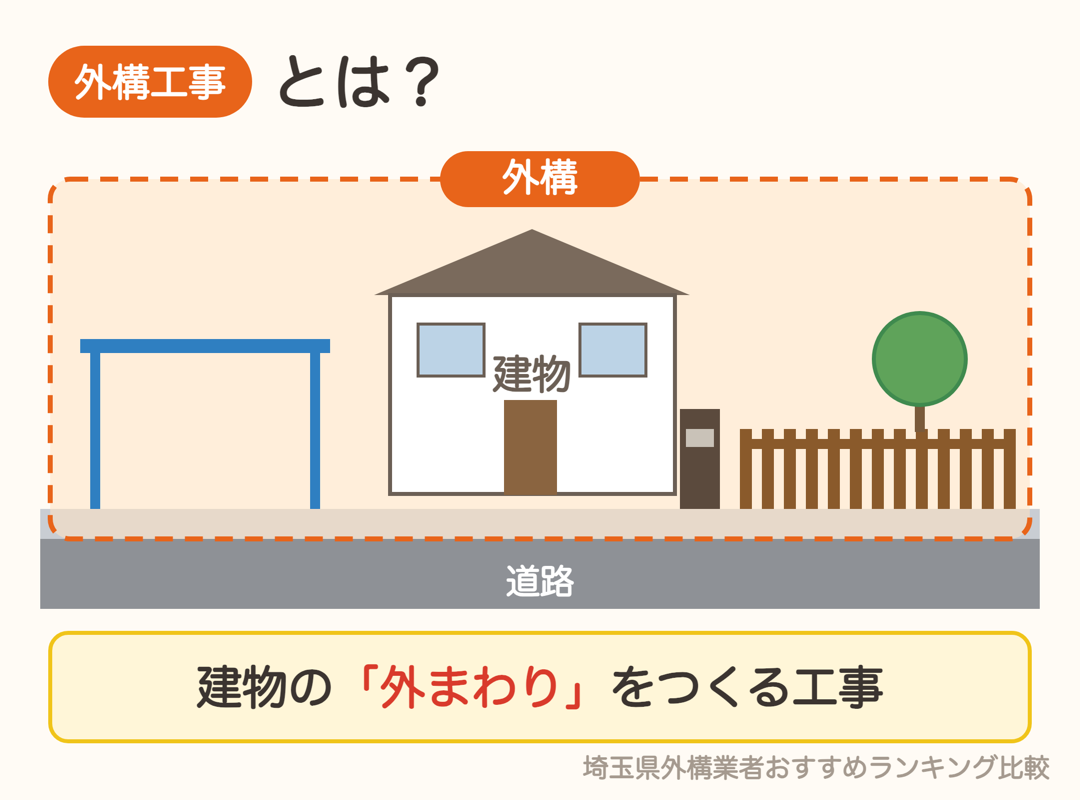 外構工事とは、建物の外まわりをつくる工事。駐車場・門柱・フェンス・植栽など