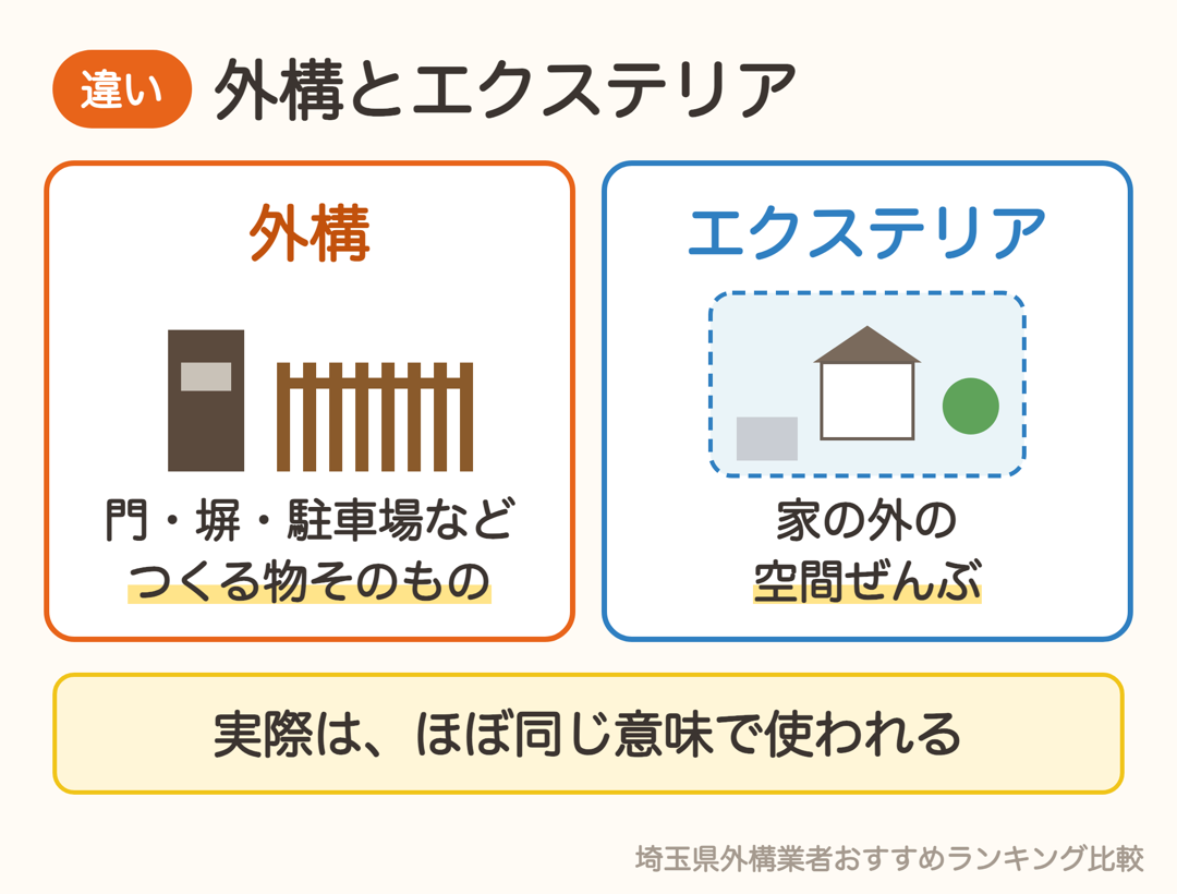 外構は門・塀・駐車場などつくる物そのもの、エクステリアは家の外の空間全体
