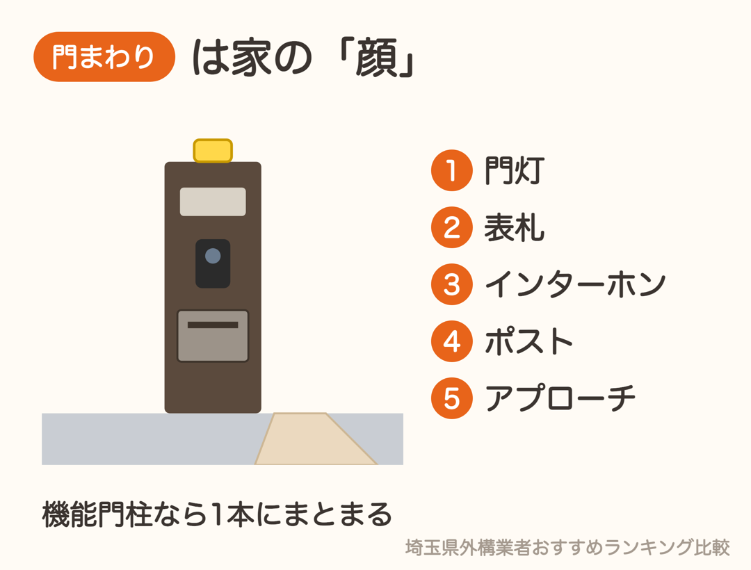 門まわりの部品。門灯・表札・インターホン・ポストとアプローチ