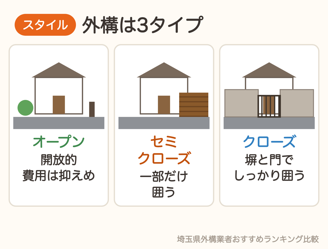 オープン外構・セミクローズ外構・クローズ外構の違い