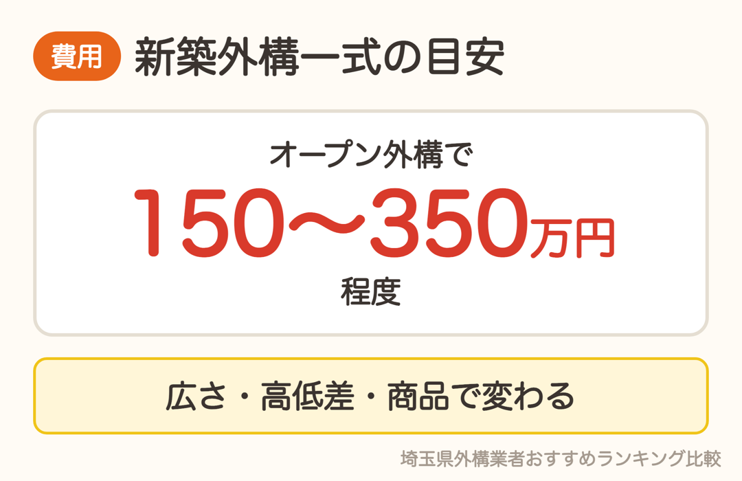 新築外構一式の費用の目安はオープン外構で150〜350万円程度