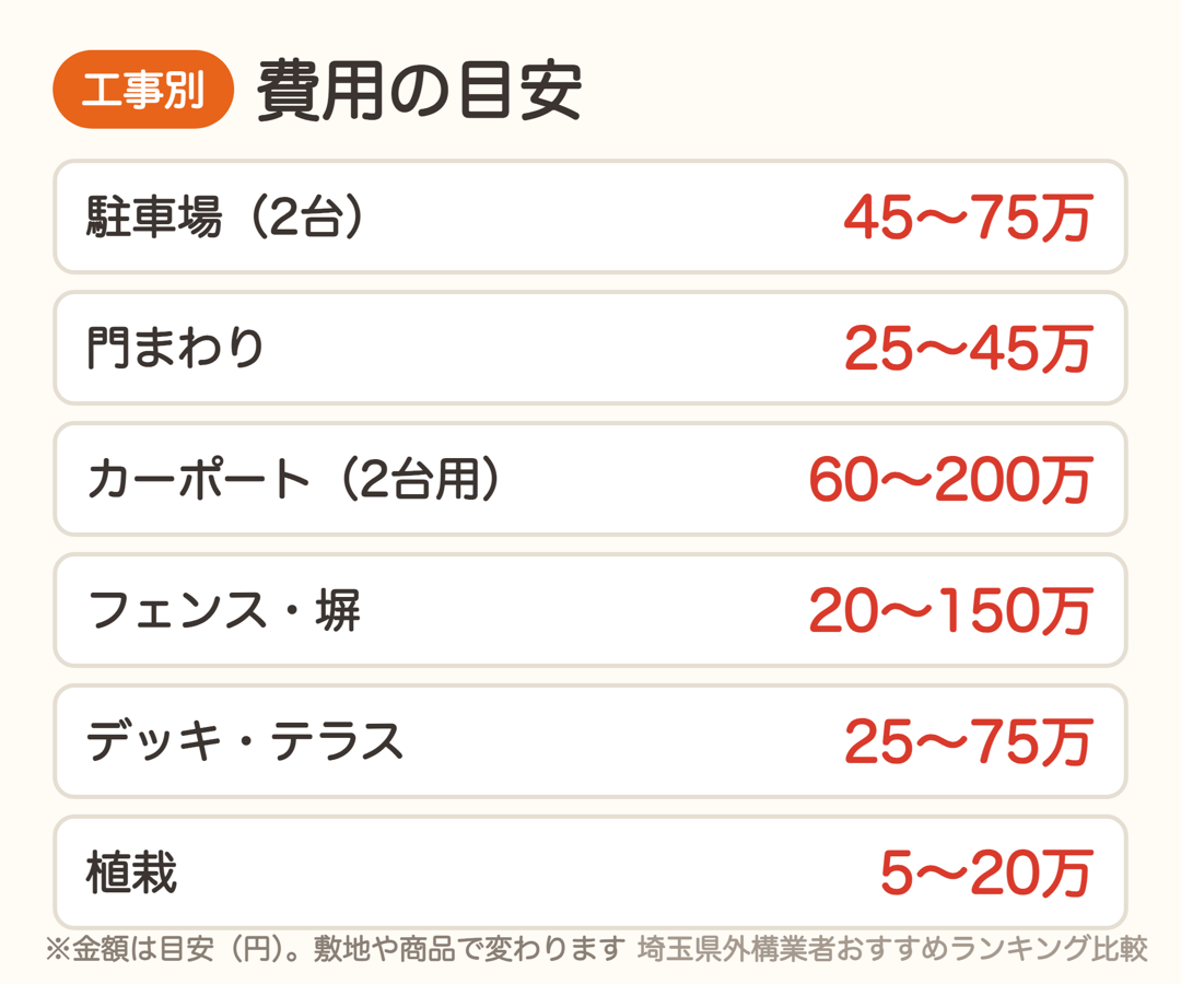 工事別の費用の目安。駐車場2台45〜75万円・門まわり25〜45万円・カーポート2台用60〜200万円など