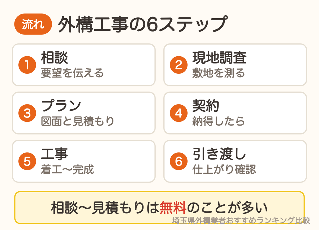 外構工事の流れ6ステップ。相談・現地調査・プラン・契約・工事・引き渡し