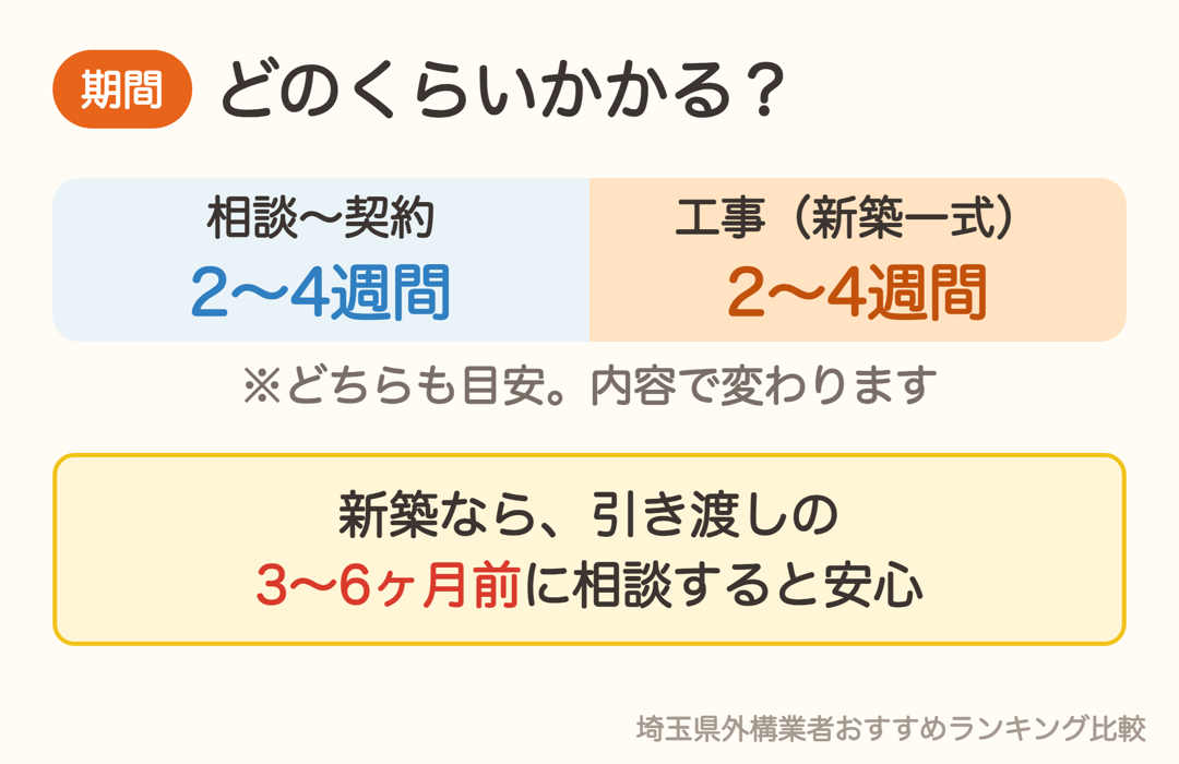 外構工事の期間の目安。相談〜契約2〜4週間、新築一式の工事2〜4週間
