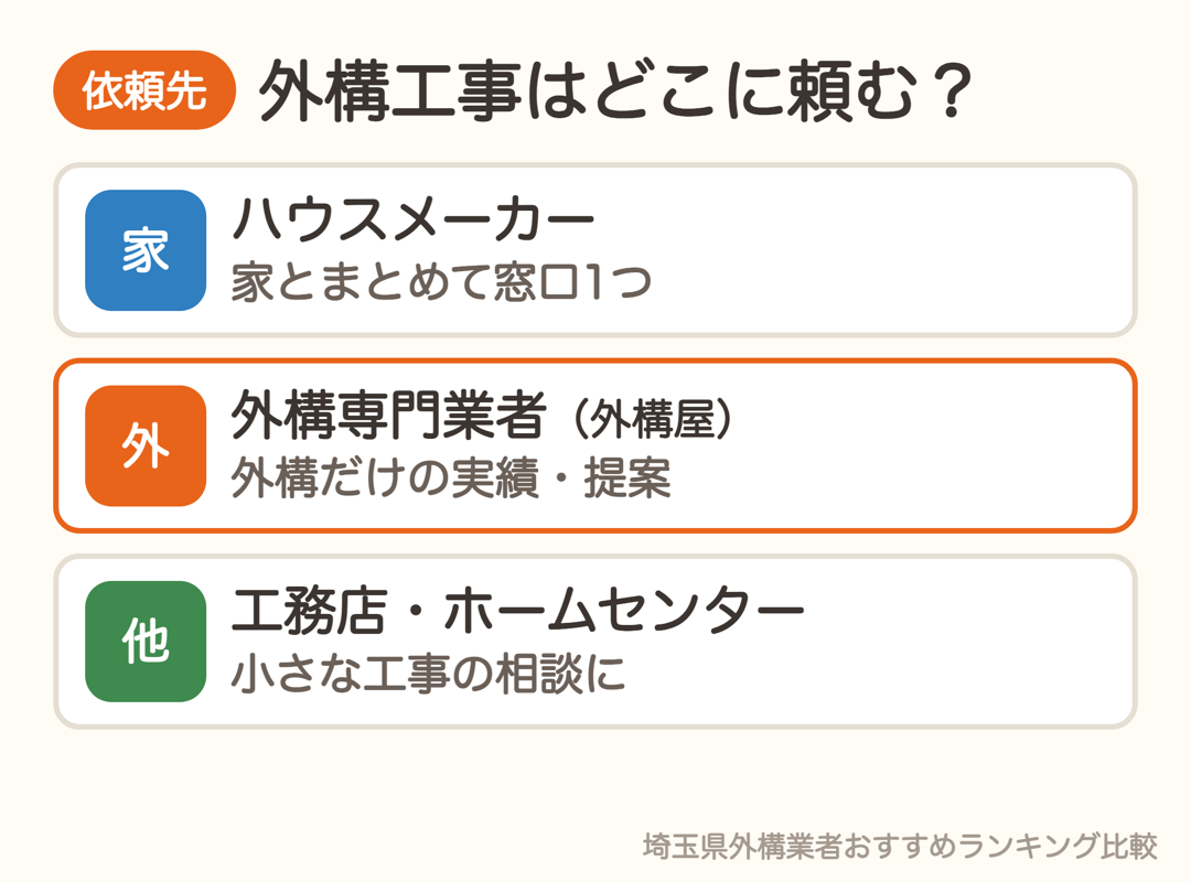 外構工事の依頼先。ハウスメーカー・外構専門業者(外構屋)・工務店やホームセンター