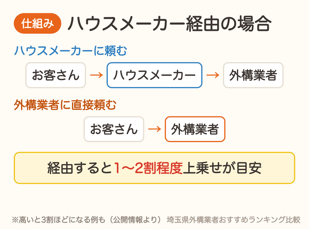 ハウスメーカー経由だと外構業者への発注に1〜2割程度の上乗せが目安