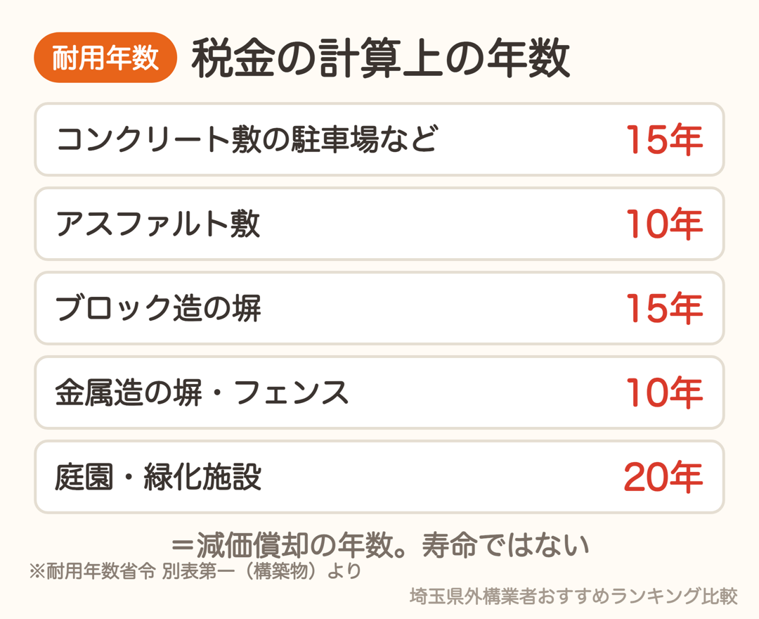 外構の税務上の耐用年数。コンクリート敷15年・アスファルト敷10年・ブロック塀15年・金属の塀10年・庭園20年