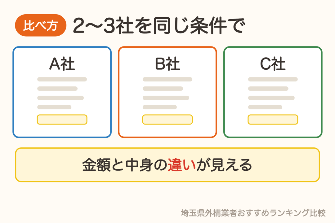 外構の見積もりは2〜3社を同じ条件で比べると違いが見える