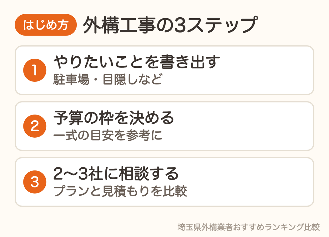 外構工事のはじめ方3ステップ。やりたいことを書き出す・予算の枠を決める・2〜3社に相談