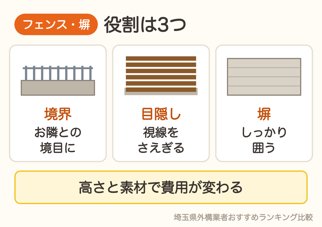 フェンス・塀の役割は境界・目隠し・しっかり囲う塀の3つ