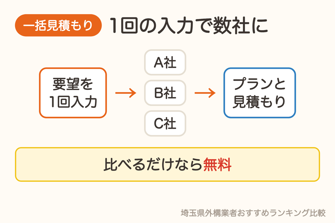 一括見積もりの仕組み。要望を1回入力すると数社からプランと見積もりが届く