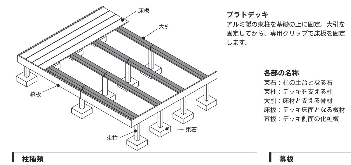 プラド/deck プラド/deck デッキセット構造図（床板・大引・幕板・束柱・束石の各部名称）