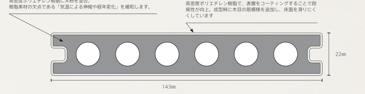 プラド/deck 床板断面図（幅143㎜×厚み22㎜）
