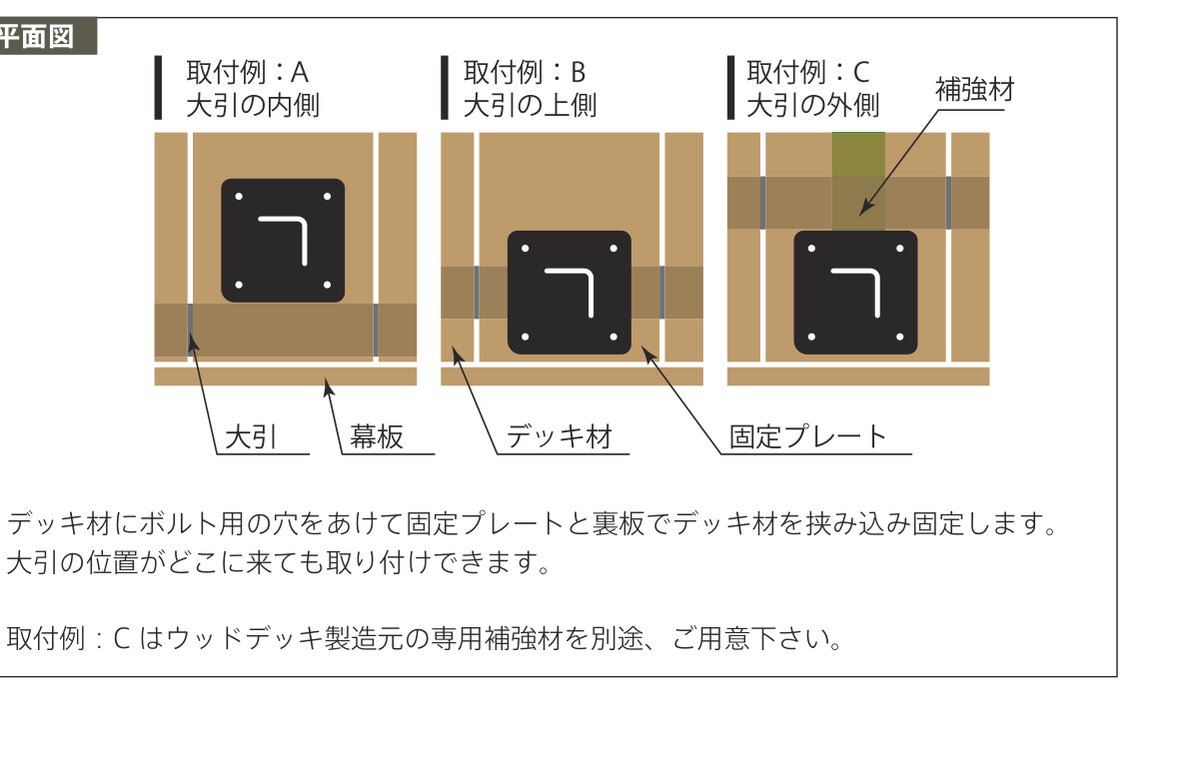 プラド/parts デッキ用固定プレート 平面図:取付例A(大引の内側)・B(大引の上側)・C(大引の外側・補強材要)