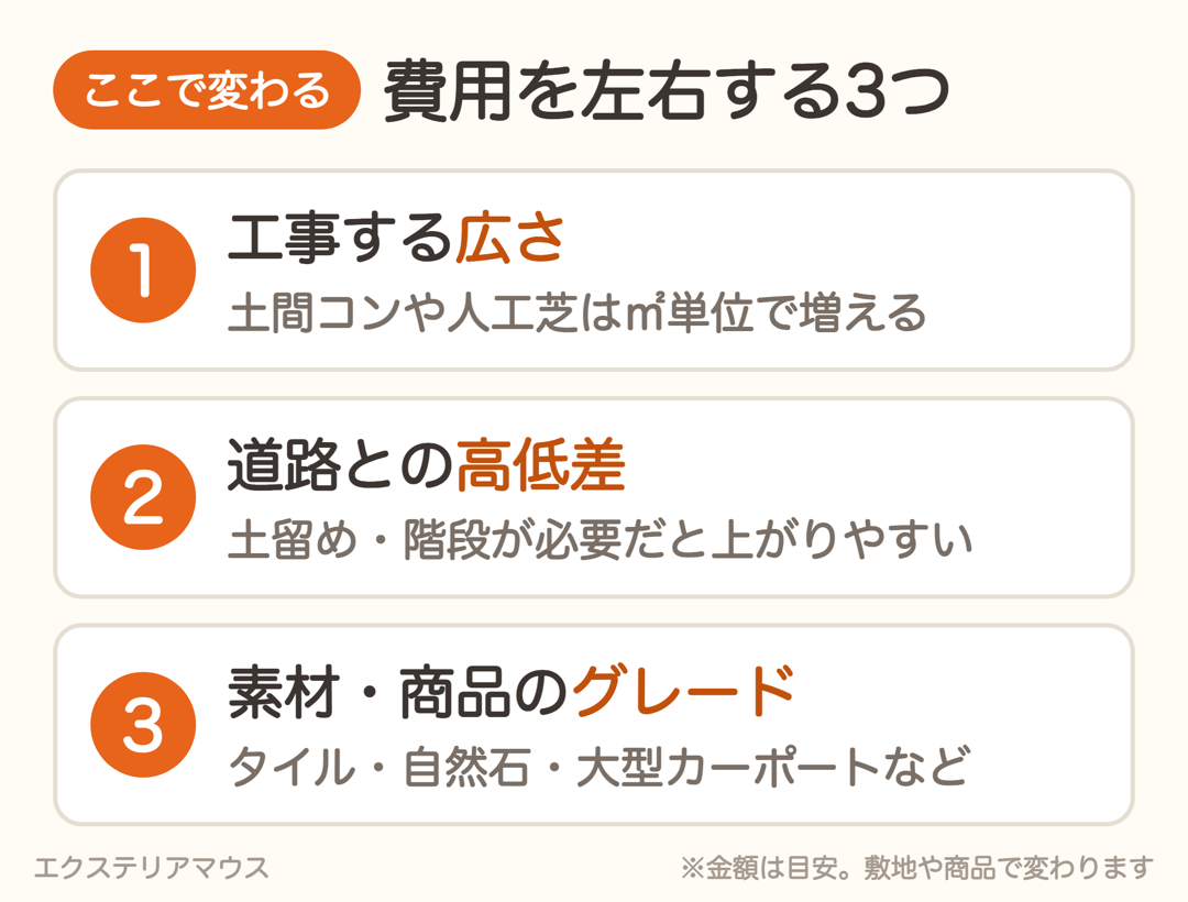 外構費用を左右する3つのポイント