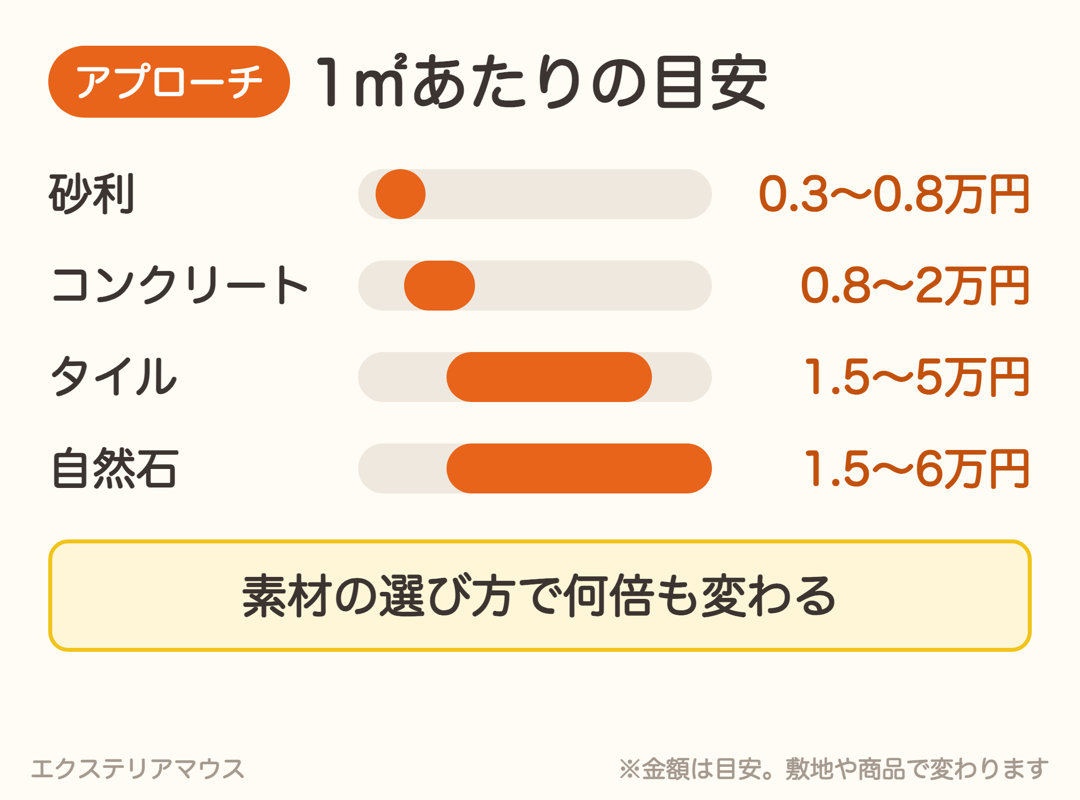 アプローチ素材別の1㎡あたり費用目安