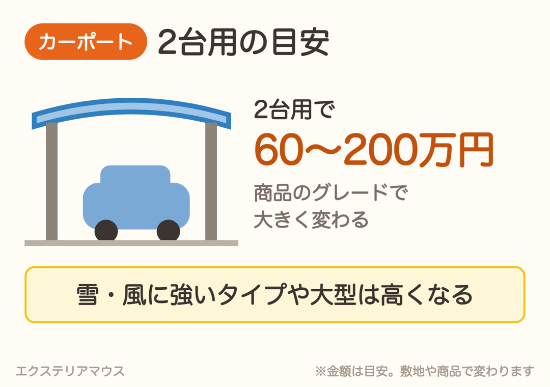 カーポート2台用は60〜200万円が目安