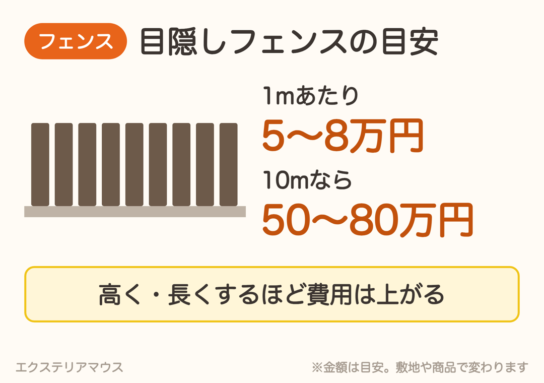 目隠しフェンスは1mあたり5〜8万円が目安