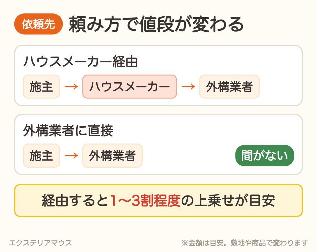 ハウスメーカー経由と外構業者に直接頼む場合の違い