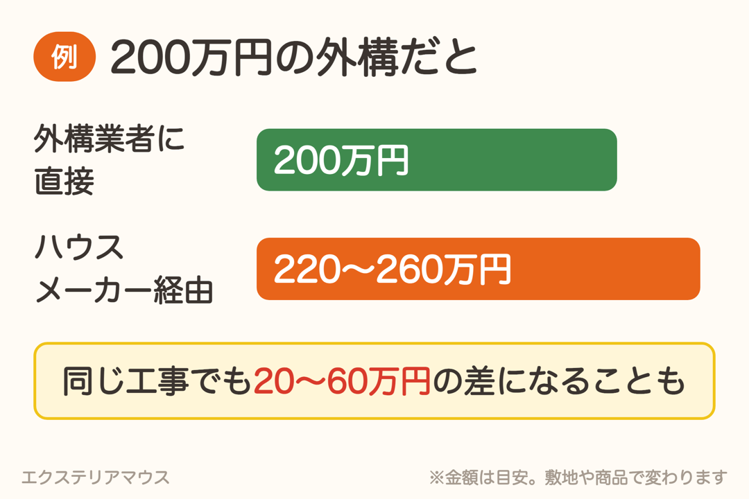 200万円の外構がハウスメーカー経由だと220〜260万円になる例