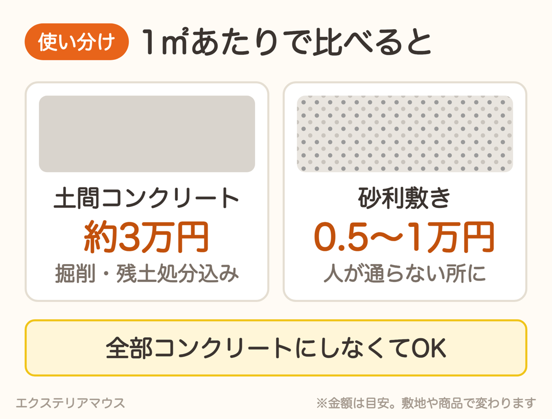 土間コンクリート(掘削・残土処分込み)と砂利敷きの1㎡あたり費用の比較
