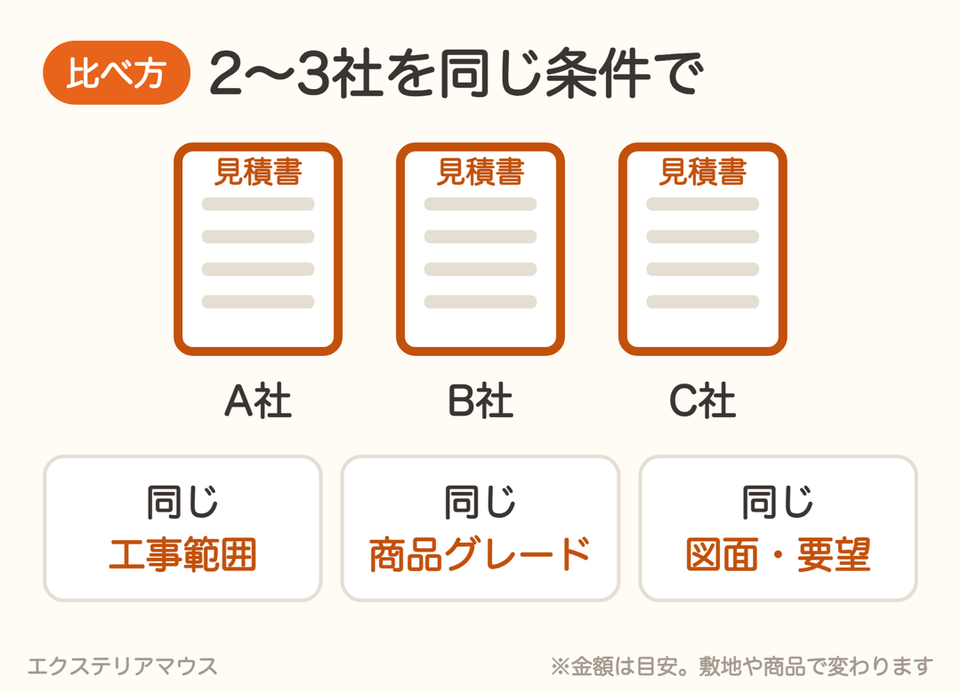 外構の見積もりは2〜3社を同じ条件で比べる