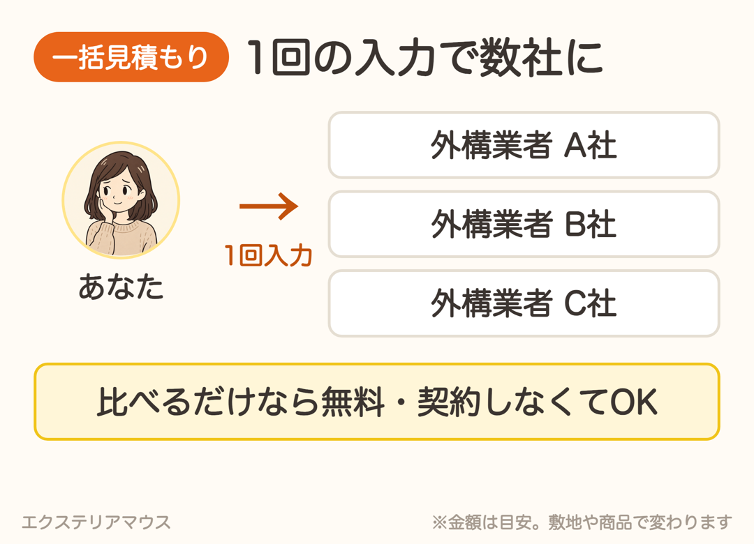 一括見積もりなら1回の入力で数社に見積もりを依頼できる