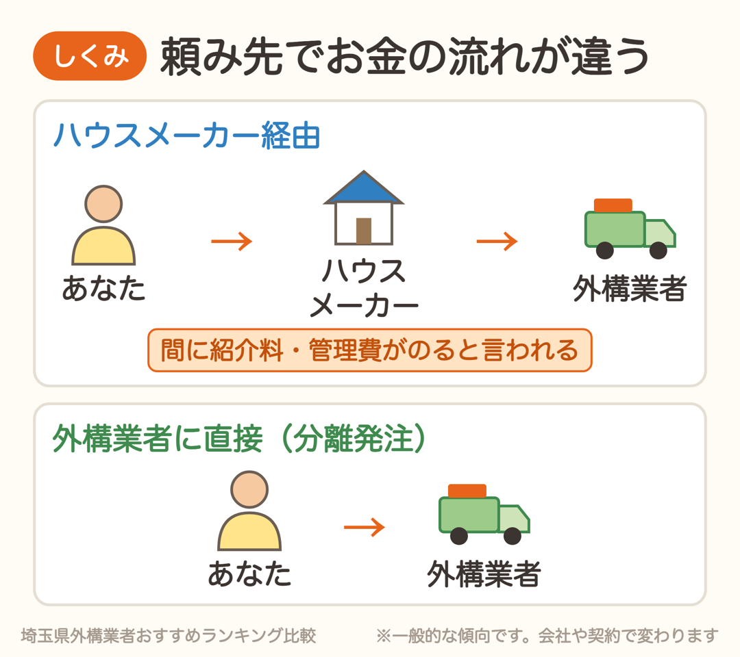 ハウスメーカー経由と外構業者に直接頼む場合のお金の流れの違い