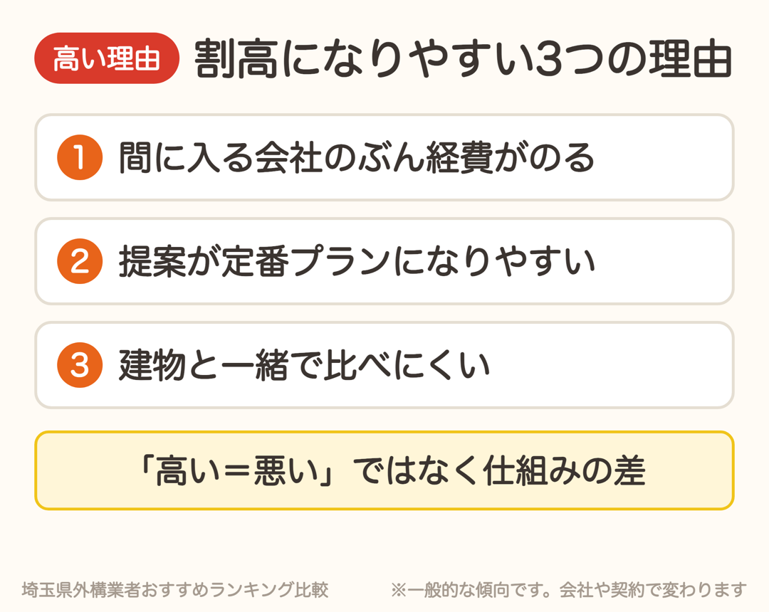 ハウスメーカーの外構が割高になりやすい3つの理由