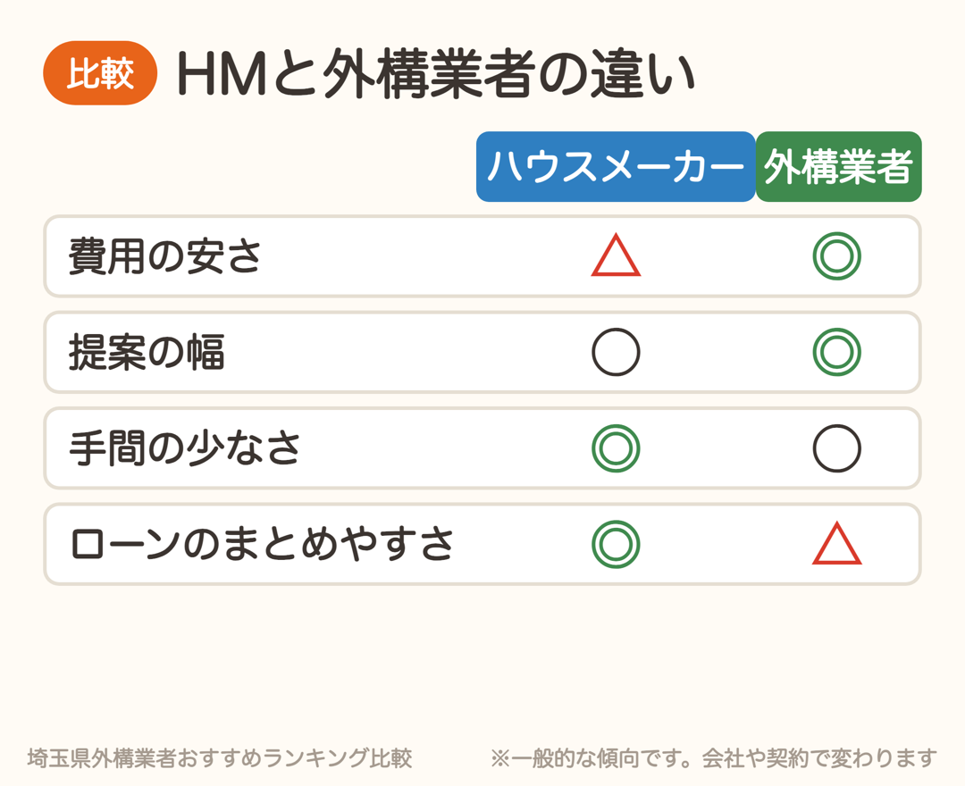 ハウスメーカーと外構業者の比較表。費用・提案の幅・手間・ローンのまとめやすさ