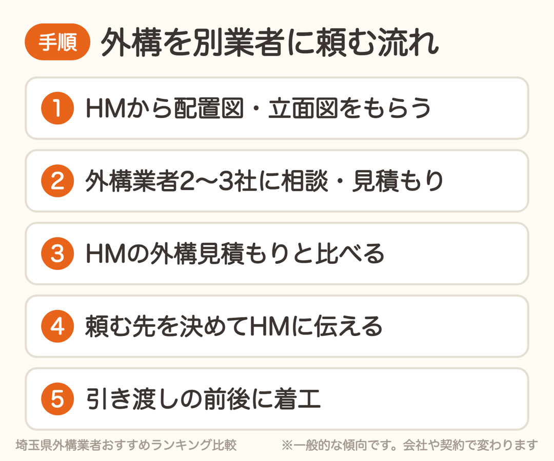 外構を別業者に頼む流れ5ステップ。図面をもらう、相談・見積もり、比べる、伝える、着工
