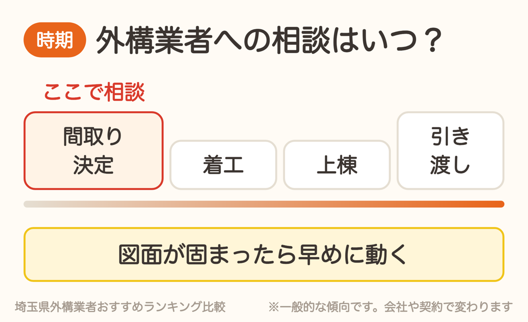 外構業者への相談は間取りが決まったころが目安