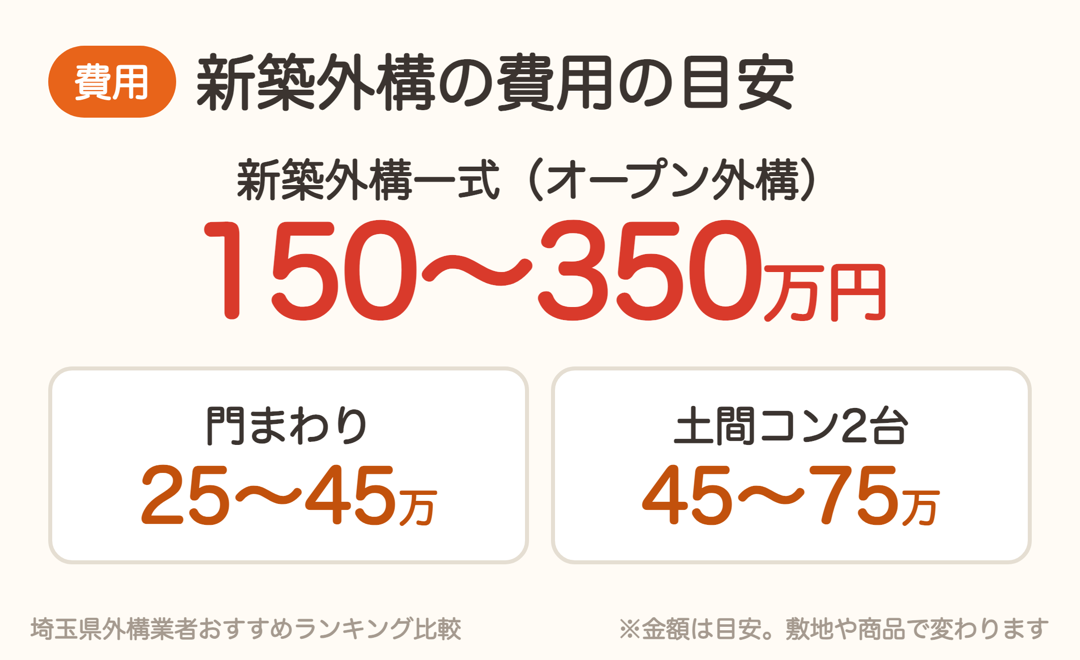 新築外構一式は150〜350万円、門まわり25〜45万円、土間コンクリート2台45〜75万円が目安