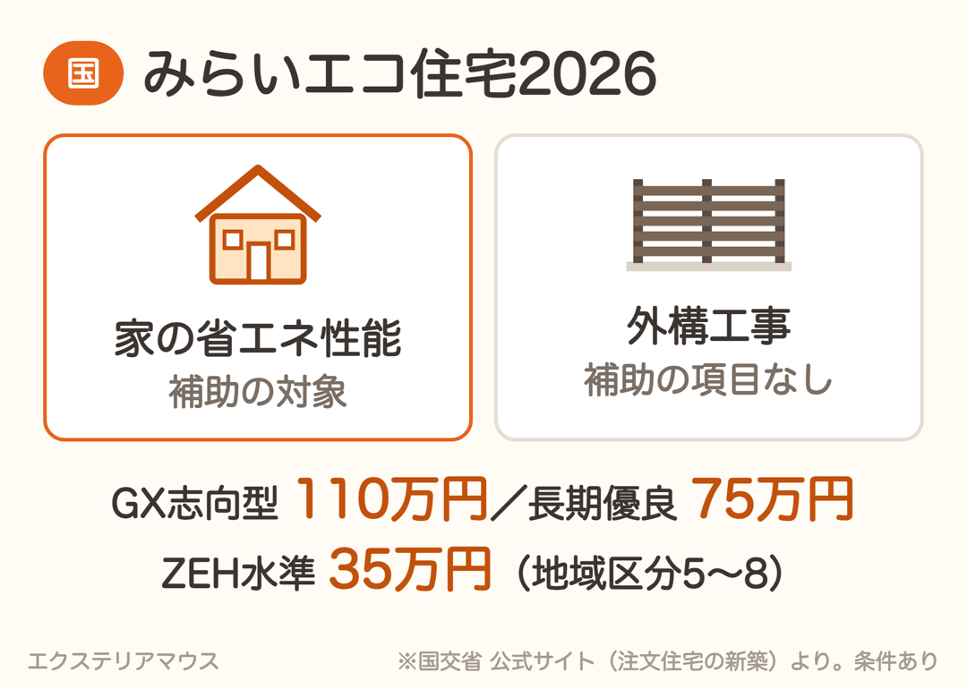 みらいエコ住宅2026事業の対象