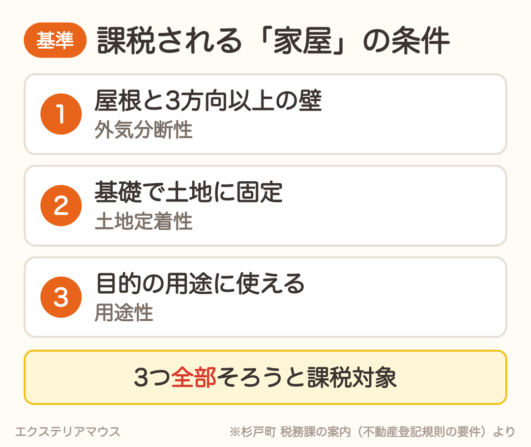 固定資産税がかかる家屋の3つの条件