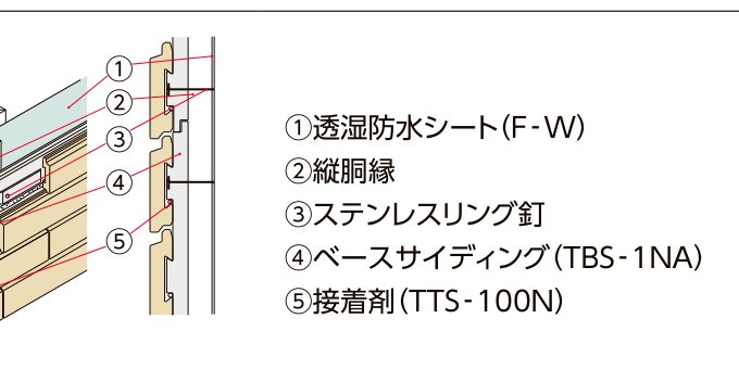 ベルパーチ 専用ベースサイディング 構成図：TBS-1NA（木造・縦胴縁通気工法）①透湿防水シート②縦胴縁③ステンレスリング釘④ベースサイディング⑤接着剤