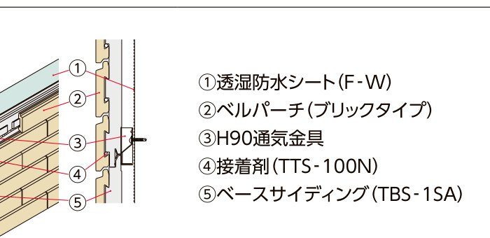 ベルパーチ 専用ベースサイディング 構成図：TBS-1SA（鉄骨造・H90通気金具工法）①透湿防水シート②ベルパーチ③H90通気金具④接着剤⑤ベースサイディング